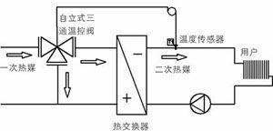 ZZW自力式溫度調（diào）節閥(三通)